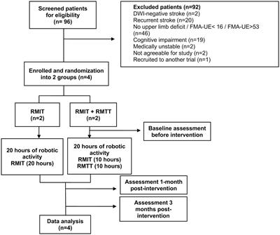 Robot-mediated impairment-oriented and task-specific training on upper limb post stroke: feasibility and preliminary effects on physical function and quality of life